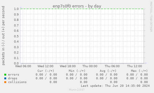 enp7s0f0 errors