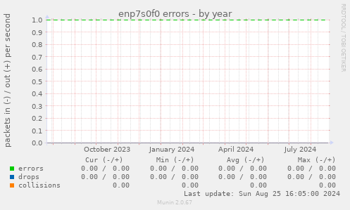 enp7s0f0 errors