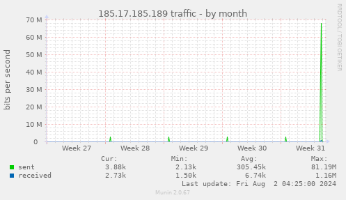 185.17.185.189 traffic