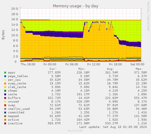 Memory usage