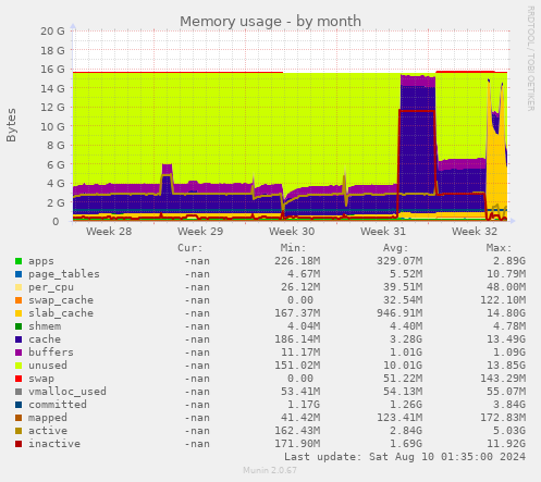 Memory usage