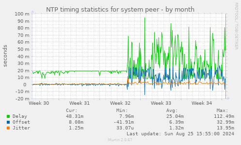 NTP timing statistics for system peer