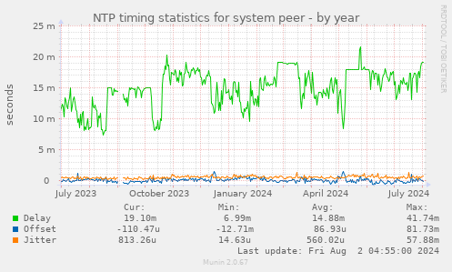 NTP timing statistics for system peer