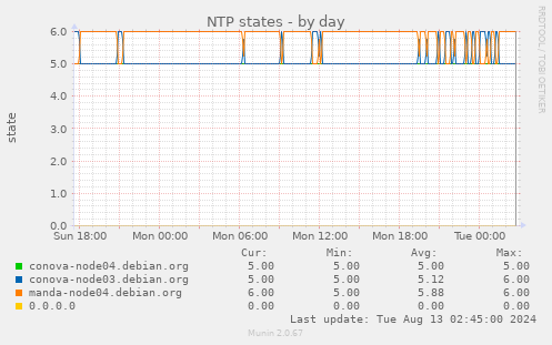 NTP states