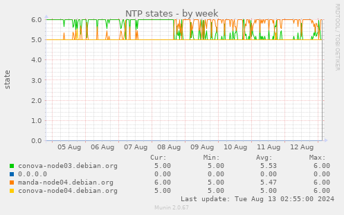 NTP states