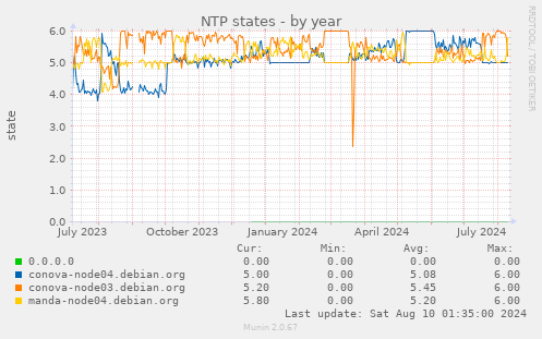 NTP states