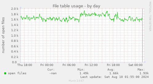 File table usage