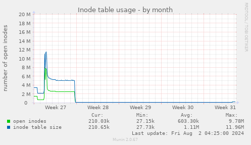 Inode table usage