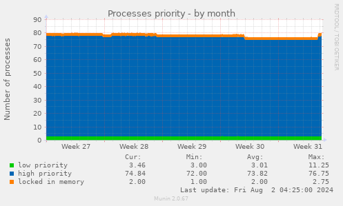 Processes priority