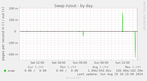 Swap in/out