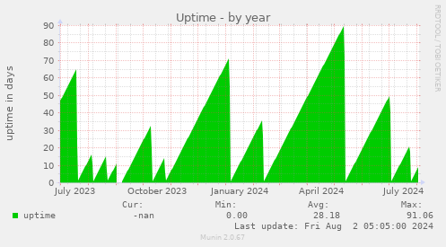 Uptime