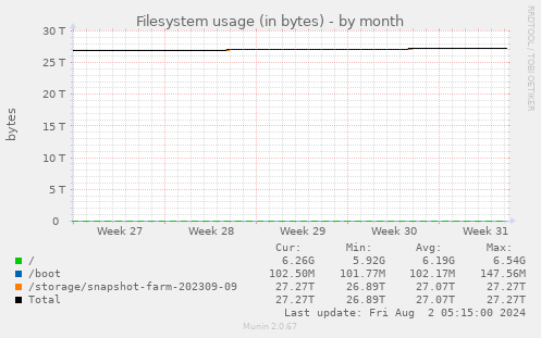 Filesystem usage (in bytes)