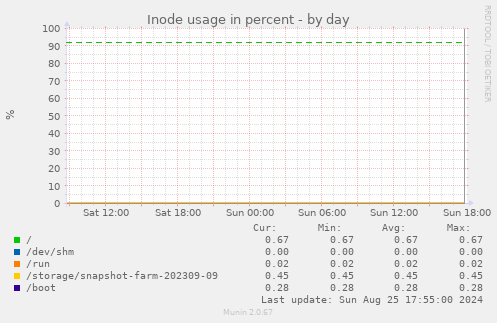 Inode usage in percent