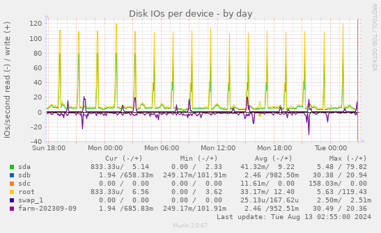 Disk IOs per device