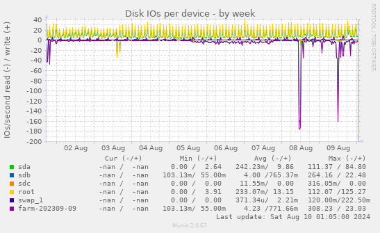 Disk IOs per device