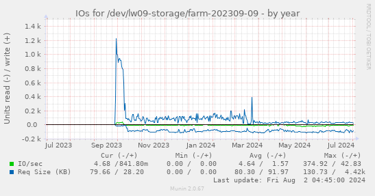 IOs for /dev/lw09-storage/farm-202309-09