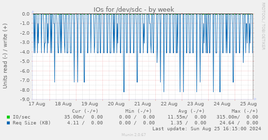 IOs for /dev/sdc