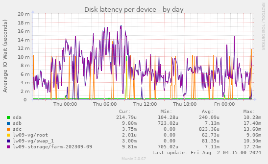 Disk latency per device