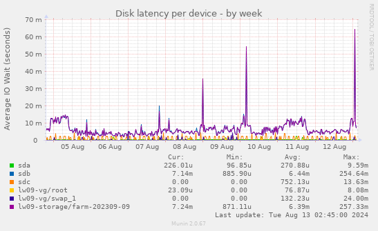 Disk latency per device