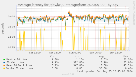 Average latency for /dev/lw09-storage/farm-202309-09