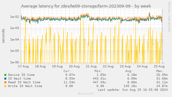 Average latency for /dev/lw09-storage/farm-202309-09