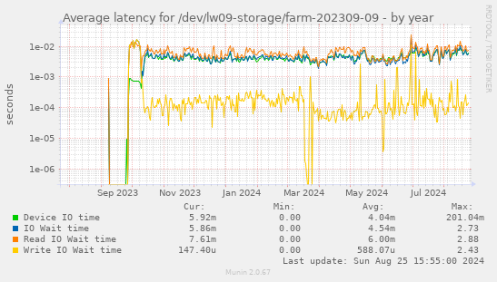 Average latency for /dev/lw09-storage/farm-202309-09