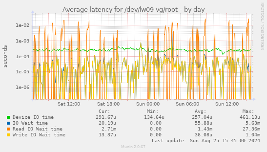 Average latency for /dev/lw09-vg/root