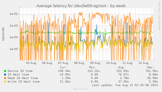 Average latency for /dev/lw09-vg/root