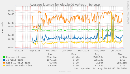 Average latency for /dev/lw09-vg/root