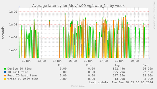 Average latency for /dev/lw09-vg/swap_1