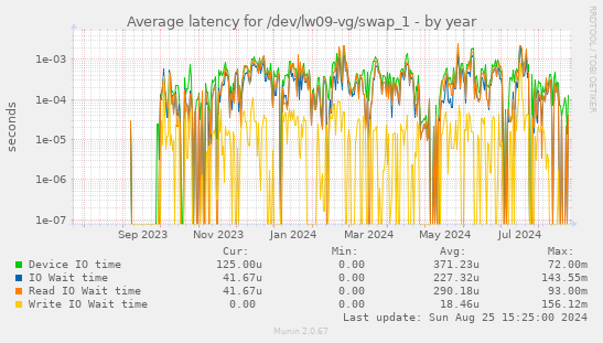 Average latency for /dev/lw09-vg/swap_1