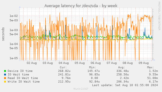 Average latency for /dev/sda