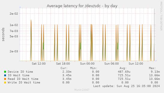 Average latency for /dev/sdc