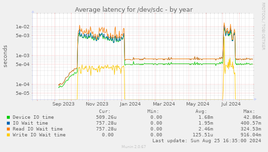 Average latency for /dev/sdc