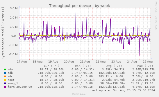 Throughput per device