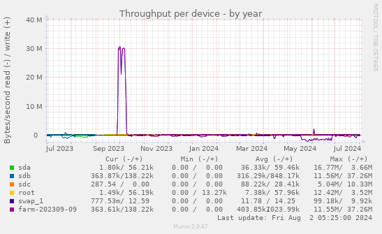 Throughput per device