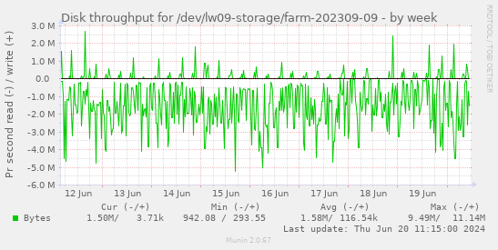 Disk throughput for /dev/lw09-storage/farm-202309-09
