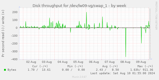 Disk throughput for /dev/lw09-vg/swap_1