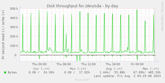 Disk throughput for /dev/sda