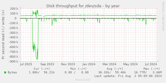 Disk throughput for /dev/sda