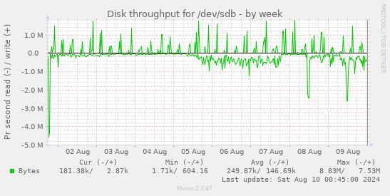 Disk throughput for /dev/sdb