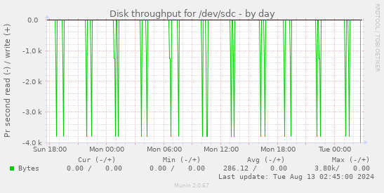 Disk throughput for /dev/sdc