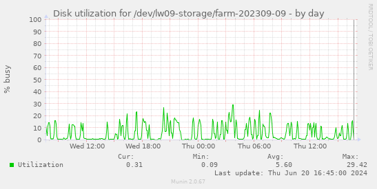 Disk utilization for /dev/lw09-storage/farm-202309-09