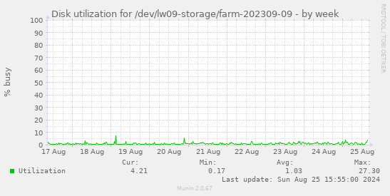 Disk utilization for /dev/lw09-storage/farm-202309-09