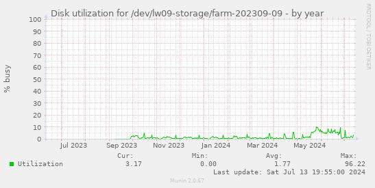 Disk utilization for /dev/lw09-storage/farm-202309-09