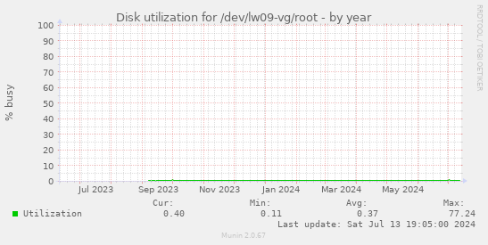 Disk utilization for /dev/lw09-vg/root
