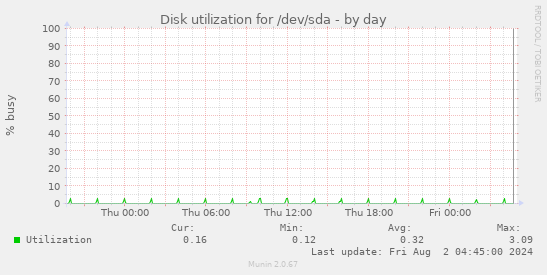 Disk utilization for /dev/sda