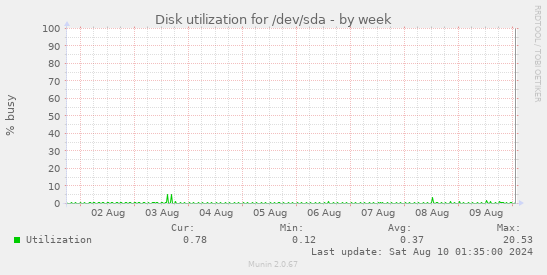 Disk utilization for /dev/sda