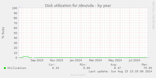 Disk utilization for /dev/sda