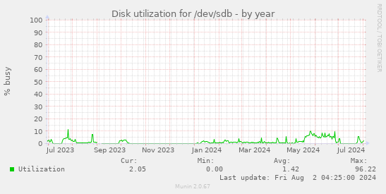 Disk utilization for /dev/sdb